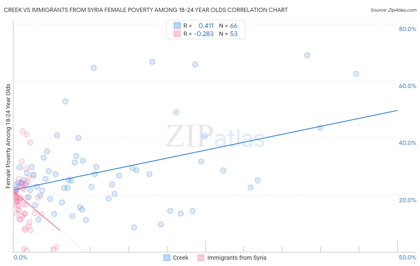 Creek vs Immigrants from Syria Female Poverty Among 18-24 Year Olds