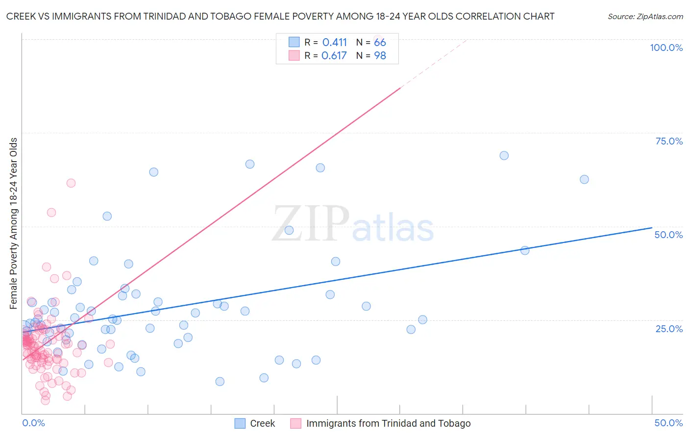 Creek vs Immigrants from Trinidad and Tobago Female Poverty Among 18-24 Year Olds