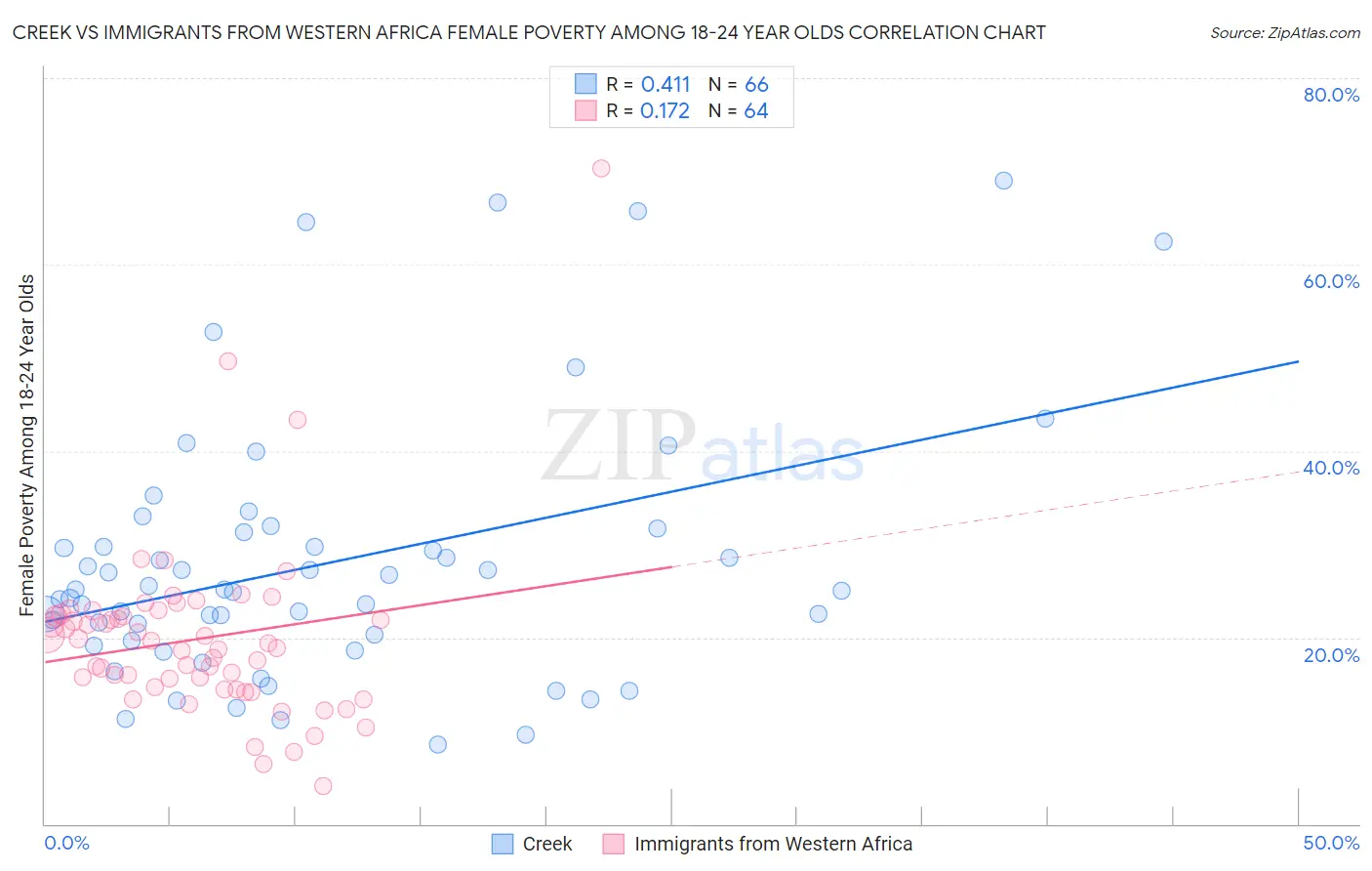 Creek vs Immigrants from Western Africa Female Poverty Among 18-24 Year Olds