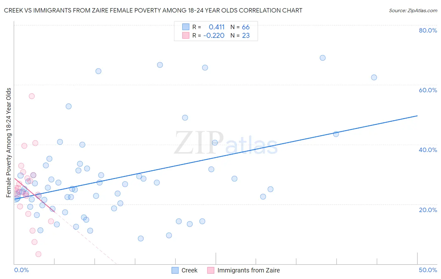Creek vs Immigrants from Zaire Female Poverty Among 18-24 Year Olds