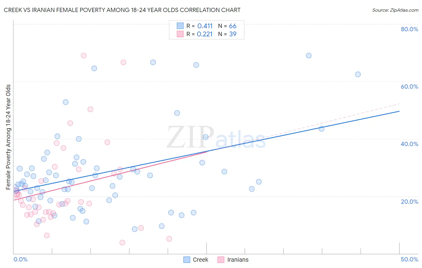 Creek vs Iranian Female Poverty Among 18-24 Year Olds