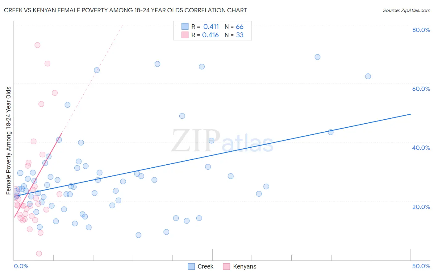 Creek vs Kenyan Female Poverty Among 18-24 Year Olds