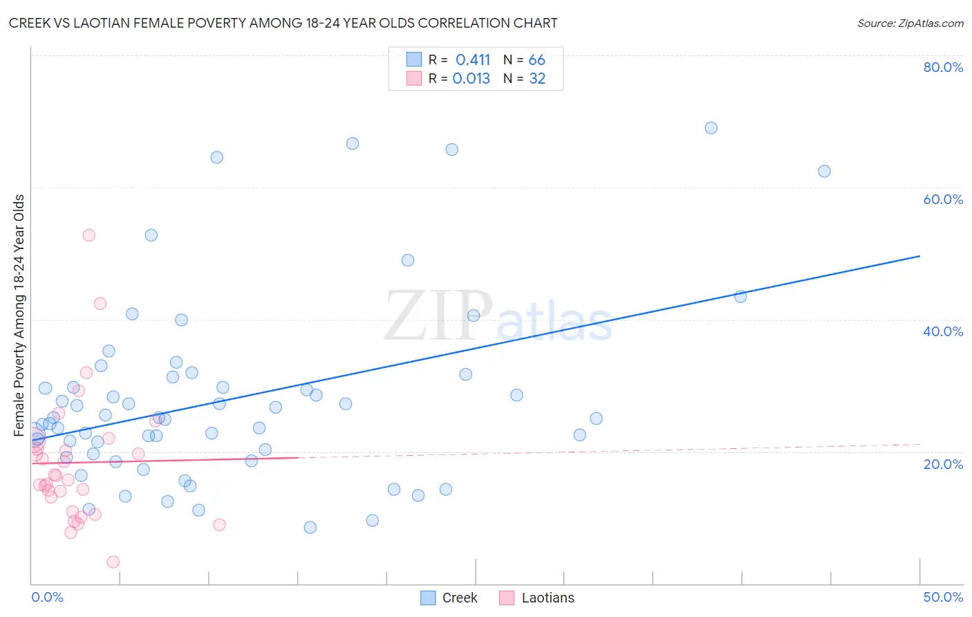 Creek vs Laotian Female Poverty Among 18-24 Year Olds