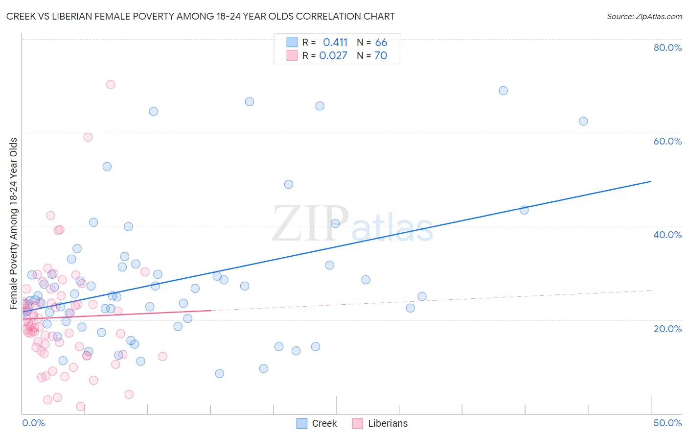 Creek vs Liberian Female Poverty Among 18-24 Year Olds