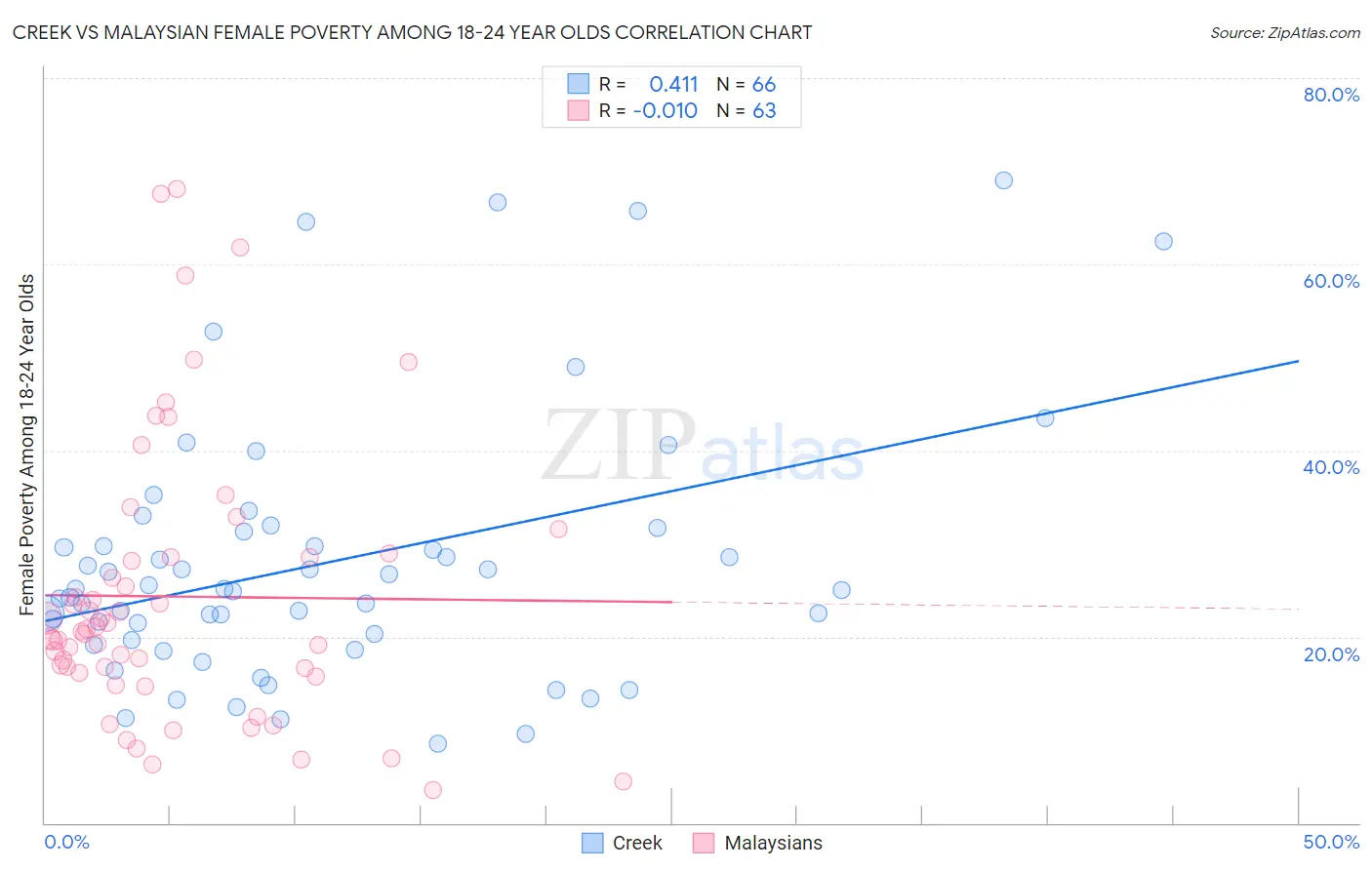 Creek vs Malaysian Female Poverty Among 18-24 Year Olds