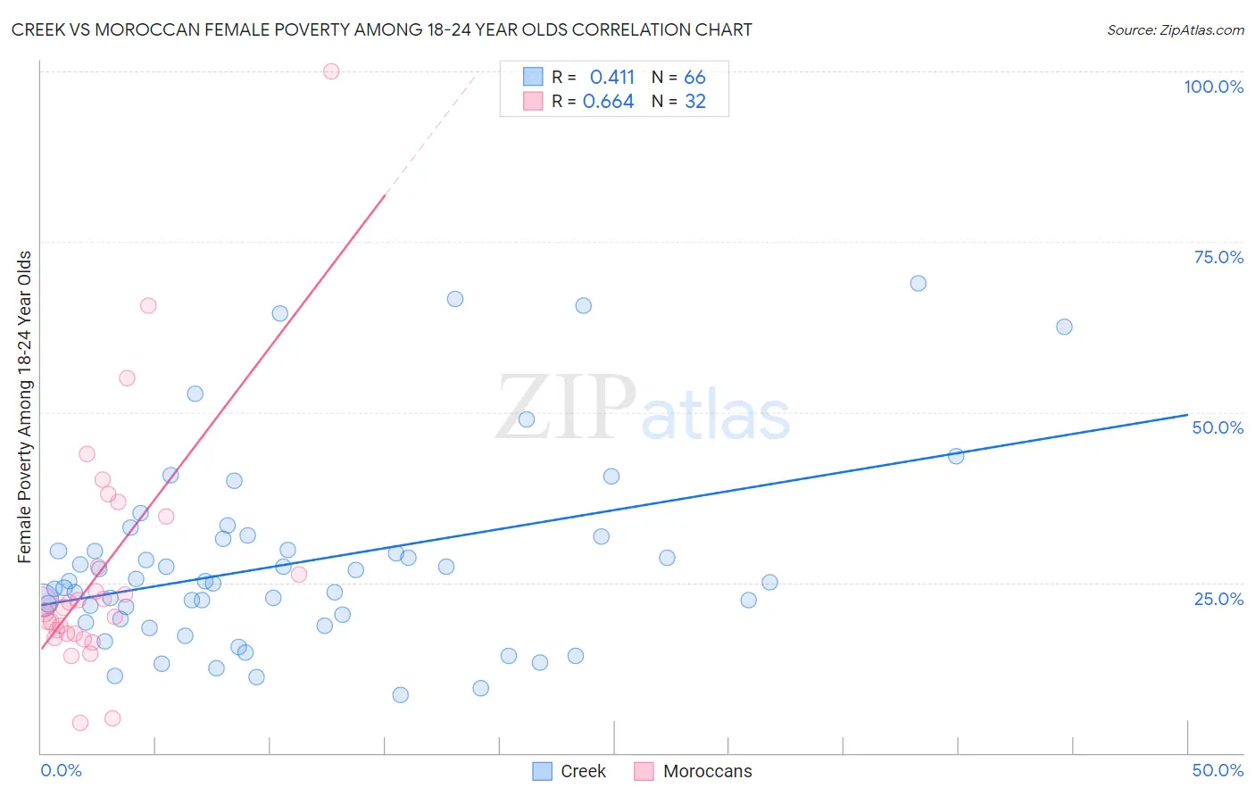 Creek vs Moroccan Female Poverty Among 18-24 Year Olds