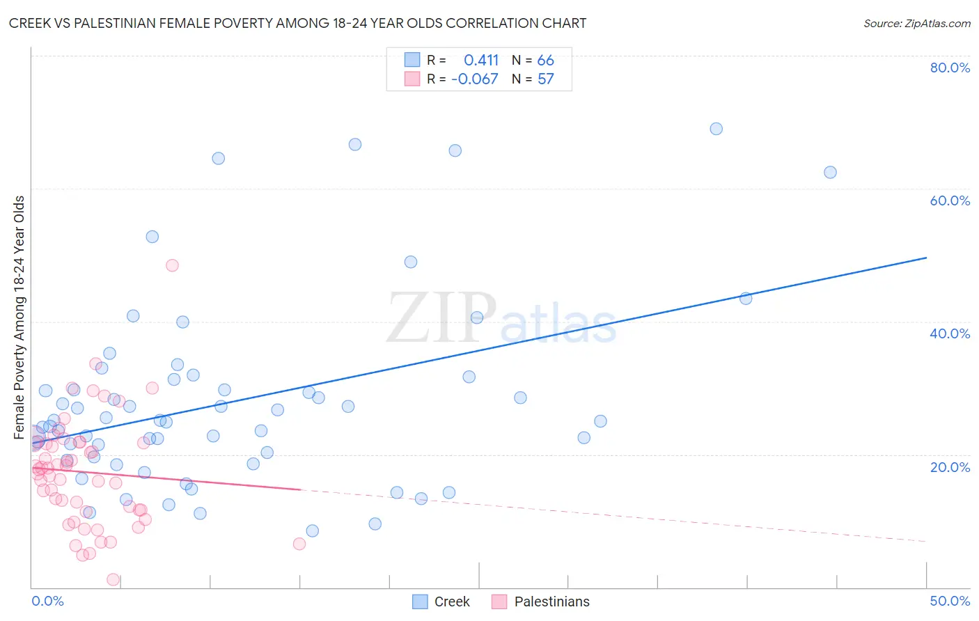 Creek vs Palestinian Female Poverty Among 18-24 Year Olds