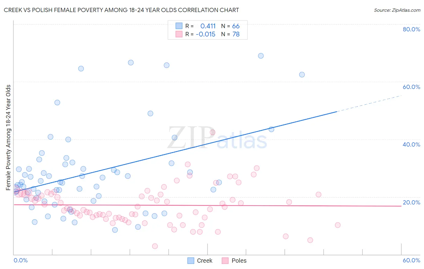 Creek vs Polish Female Poverty Among 18-24 Year Olds