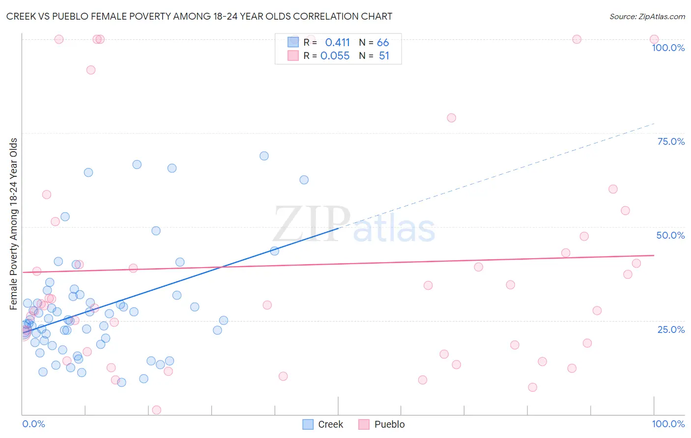 Creek vs Pueblo Female Poverty Among 18-24 Year Olds