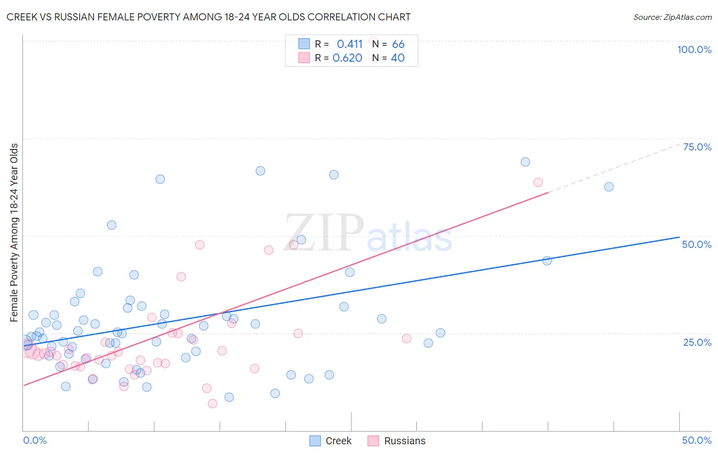 Creek vs Russian Female Poverty Among 18-24 Year Olds