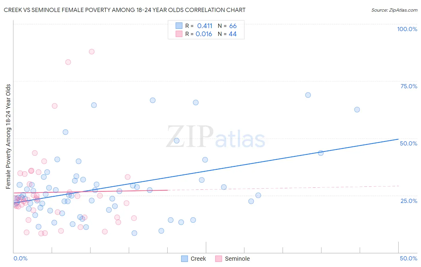 Creek vs Seminole Female Poverty Among 18-24 Year Olds