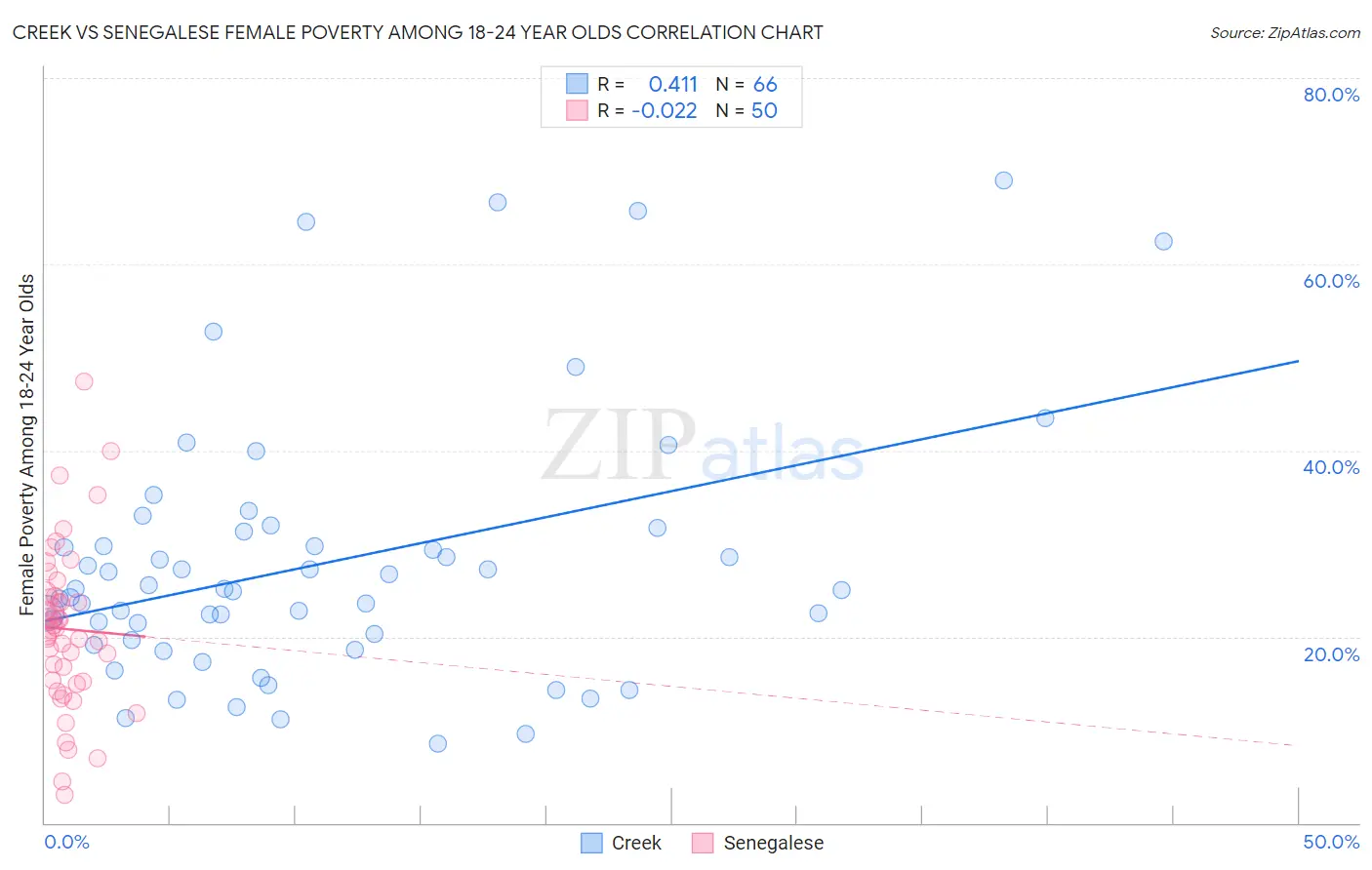 Creek vs Senegalese Female Poverty Among 18-24 Year Olds