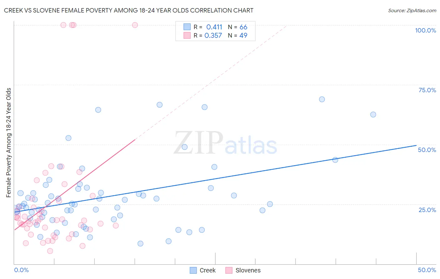 Creek vs Slovene Female Poverty Among 18-24 Year Olds