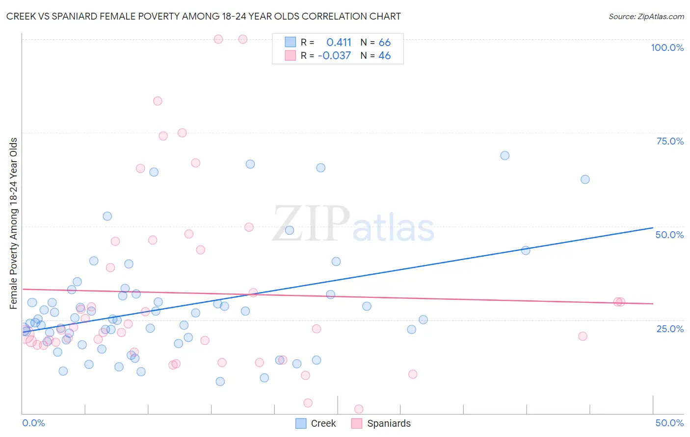 Creek vs Spaniard Female Poverty Among 18-24 Year Olds