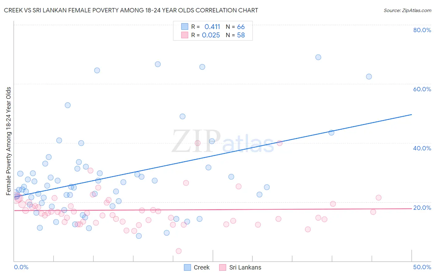 Creek vs Sri Lankan Female Poverty Among 18-24 Year Olds