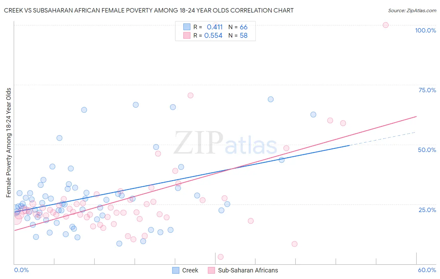 Creek vs Subsaharan African Female Poverty Among 18-24 Year Olds