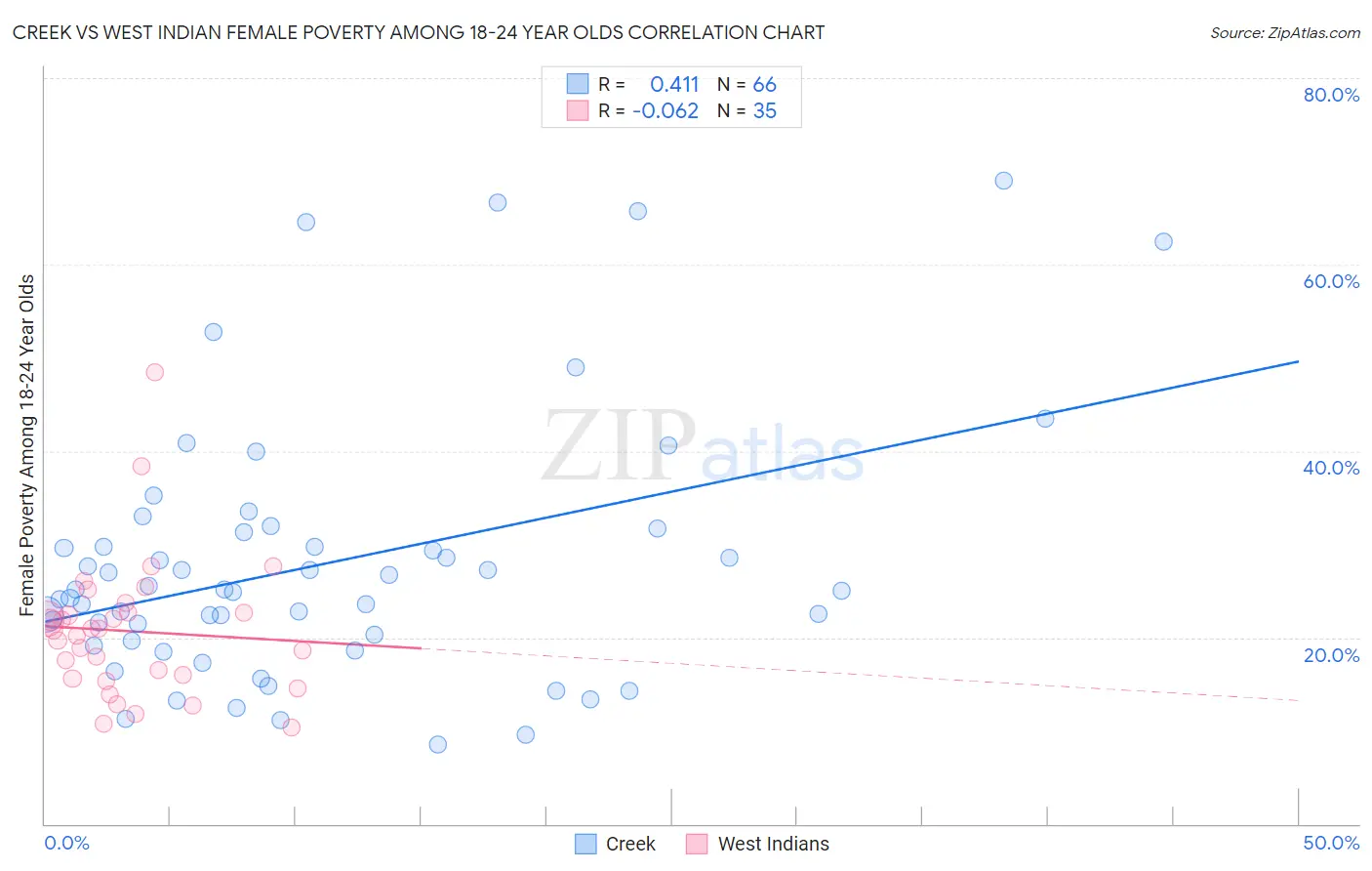 Creek vs West Indian Female Poverty Among 18-24 Year Olds