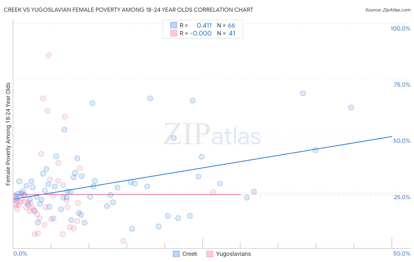 Creek vs Yugoslavian Female Poverty Among 18-24 Year Olds