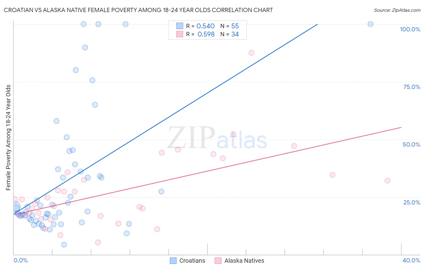 Croatian vs Alaska Native Female Poverty Among 18-24 Year Olds