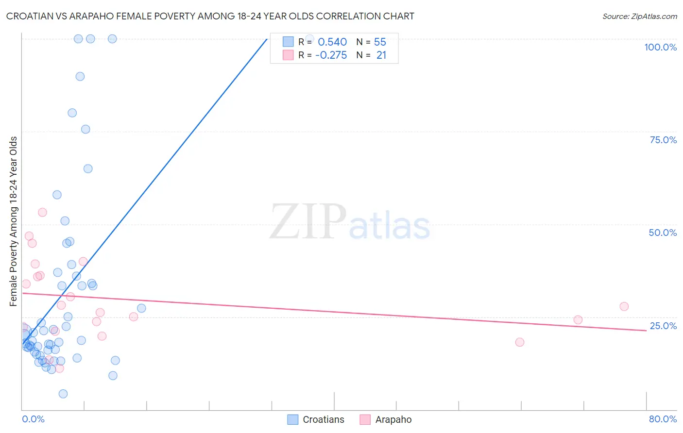 Croatian vs Arapaho Female Poverty Among 18-24 Year Olds