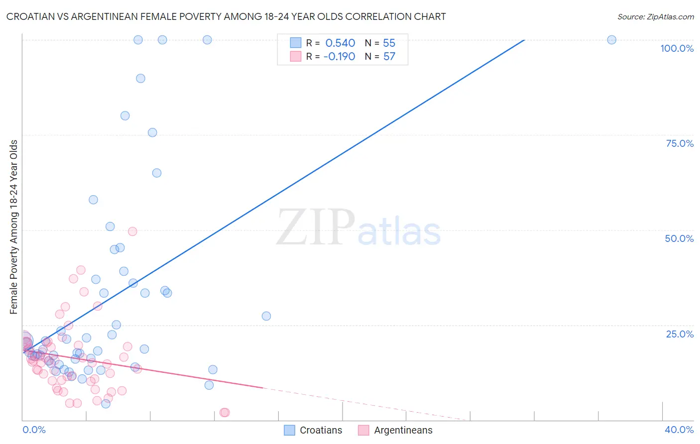 Croatian vs Argentinean Female Poverty Among 18-24 Year Olds