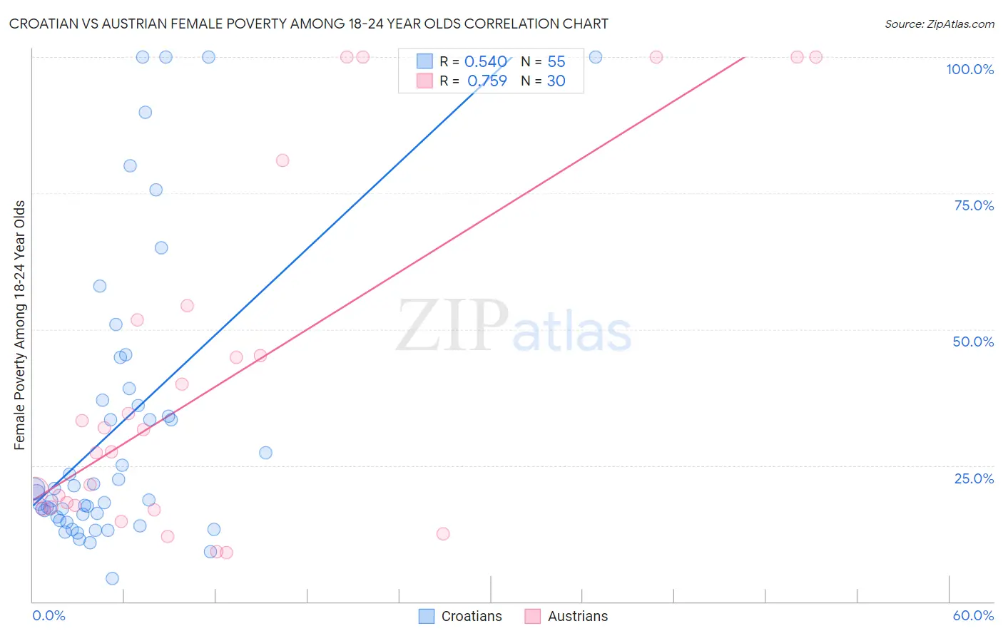 Croatian vs Austrian Female Poverty Among 18-24 Year Olds