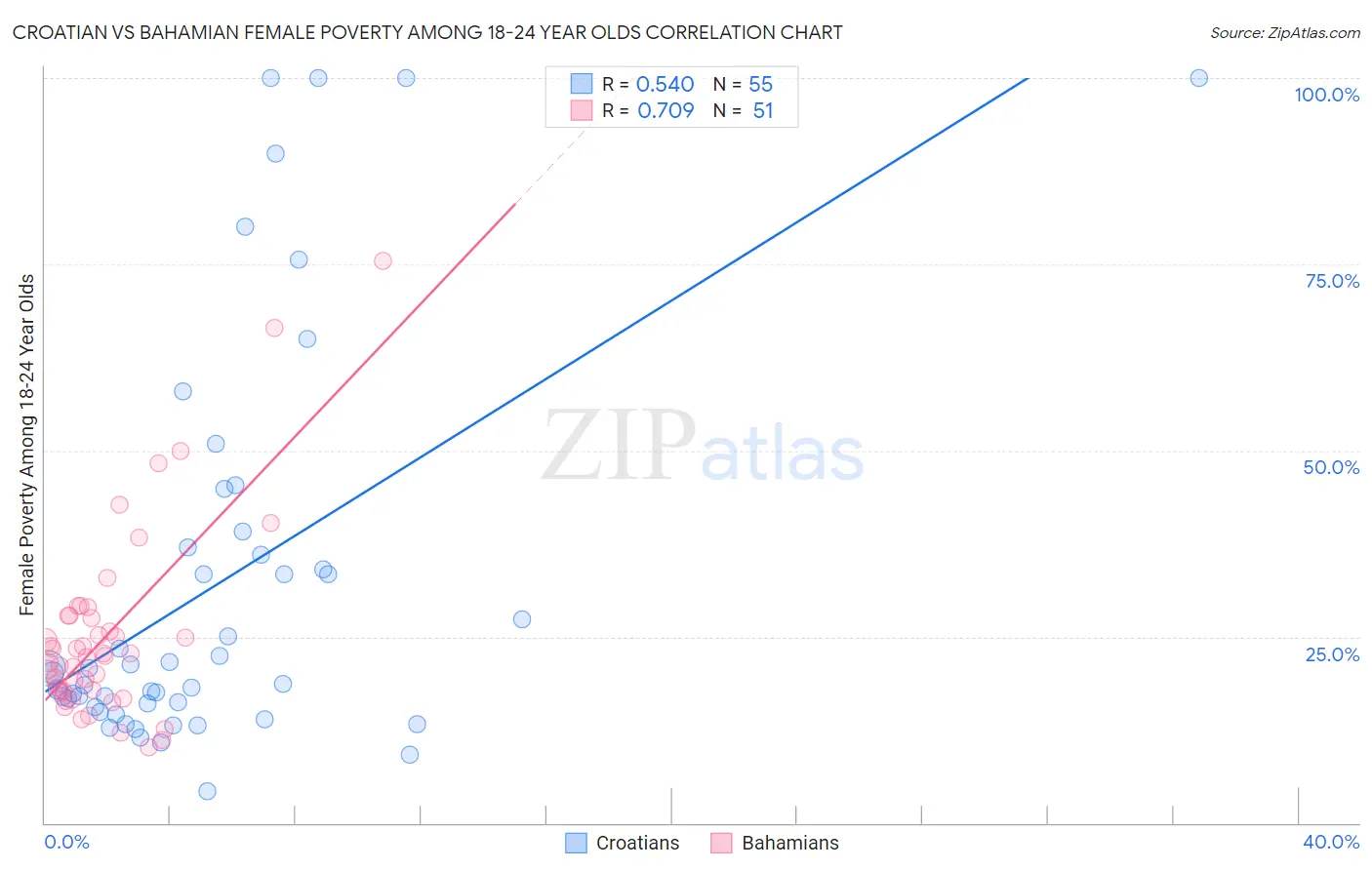 Croatian vs Bahamian Female Poverty Among 18-24 Year Olds