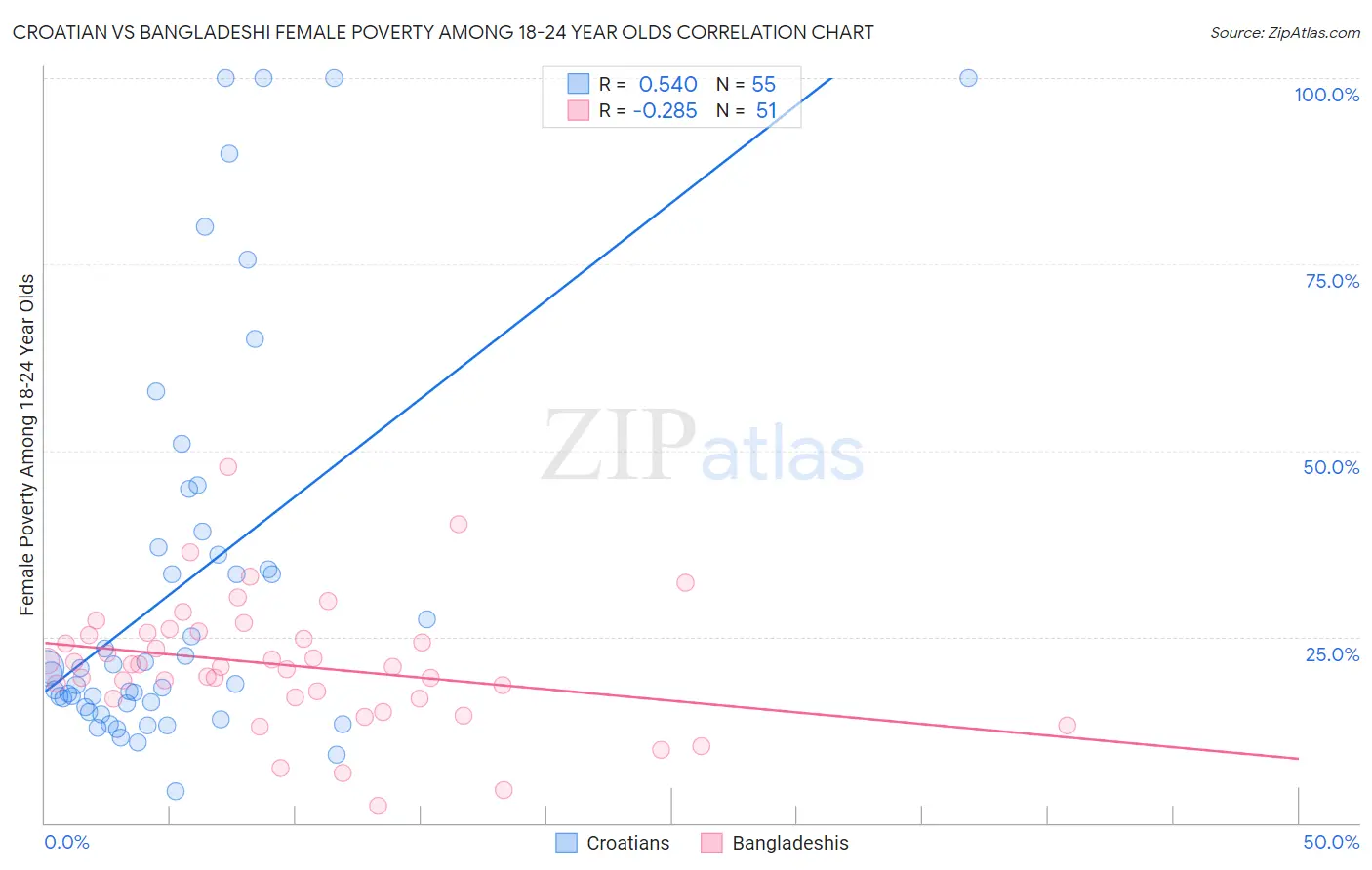 Croatian vs Bangladeshi Female Poverty Among 18-24 Year Olds