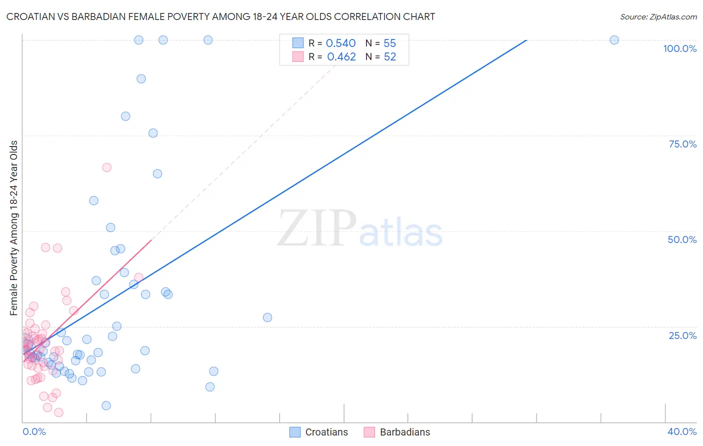 Croatian vs Barbadian Female Poverty Among 18-24 Year Olds