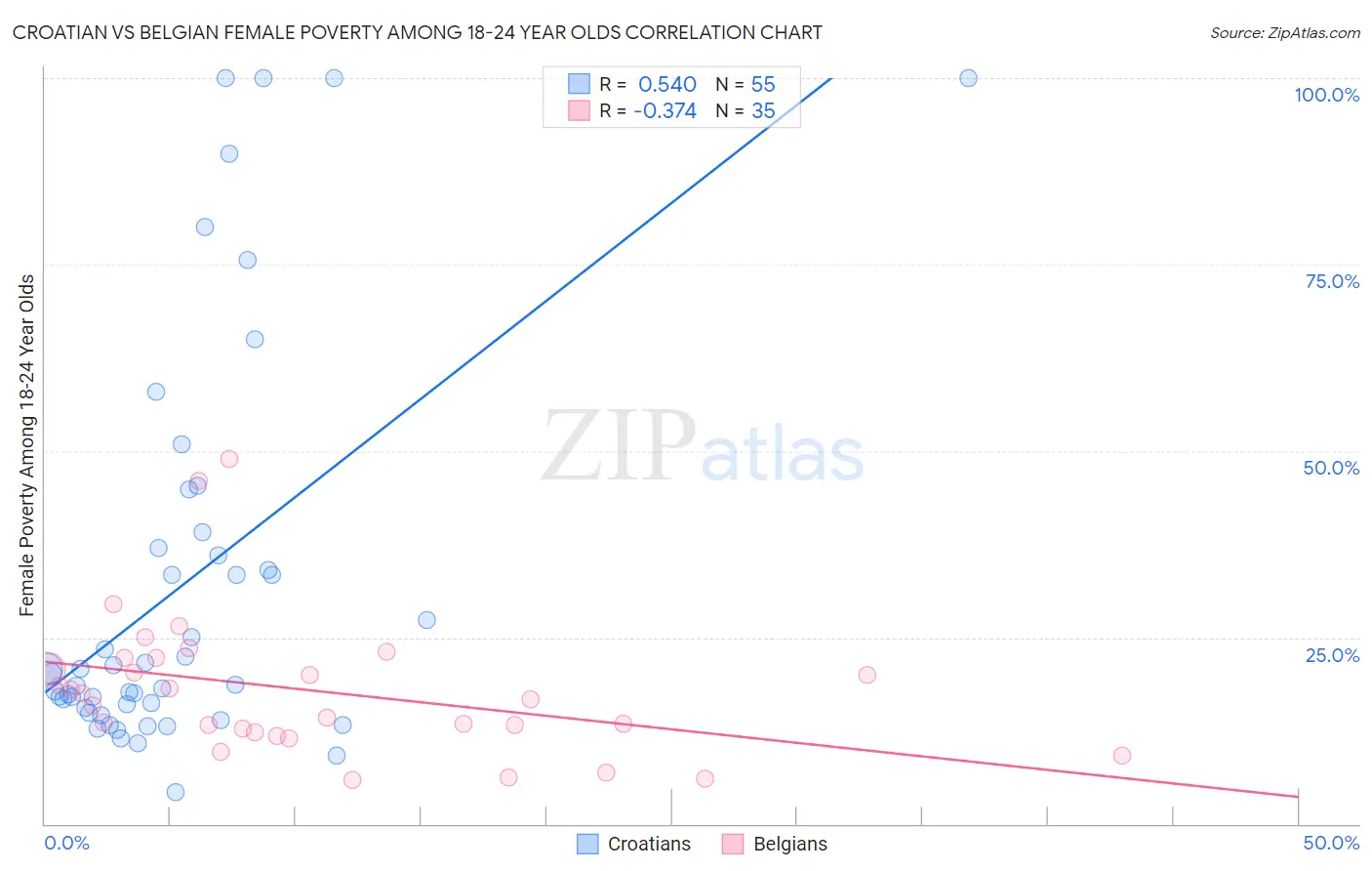 Croatian vs Belgian Female Poverty Among 18-24 Year Olds