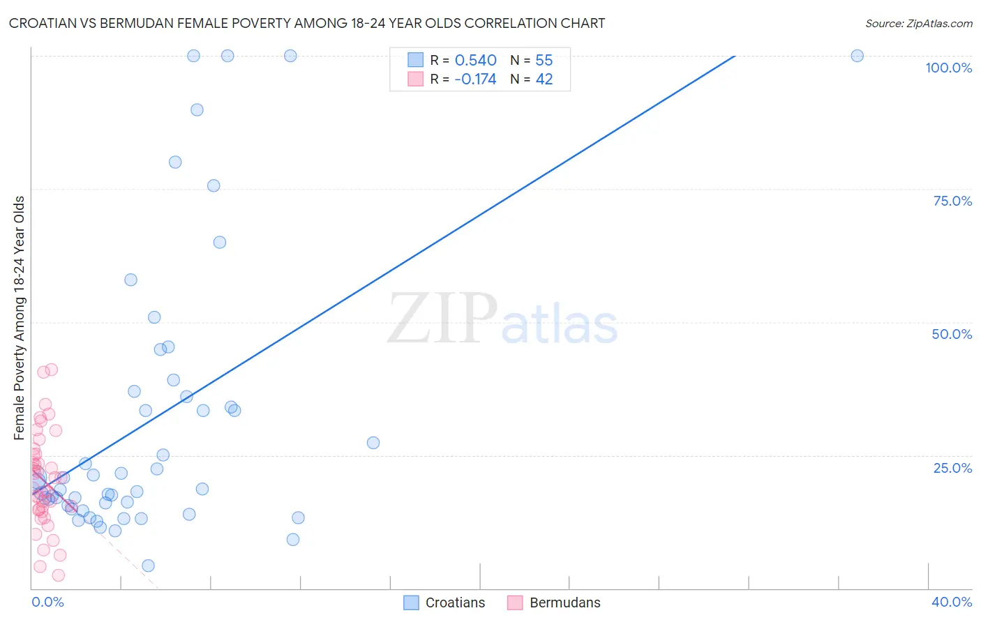 Croatian vs Bermudan Female Poverty Among 18-24 Year Olds