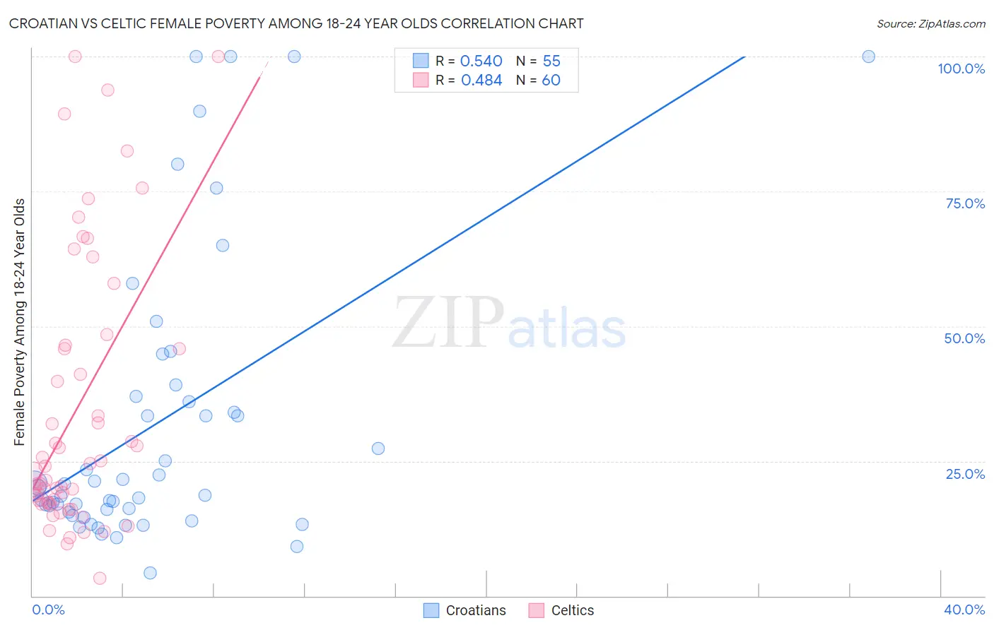 Croatian vs Celtic Female Poverty Among 18-24 Year Olds