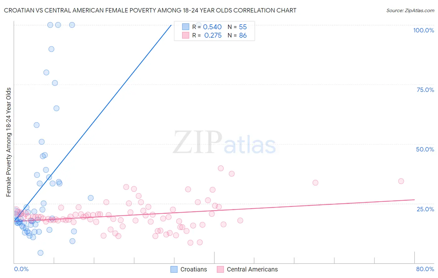 Croatian vs Central American Female Poverty Among 18-24 Year Olds