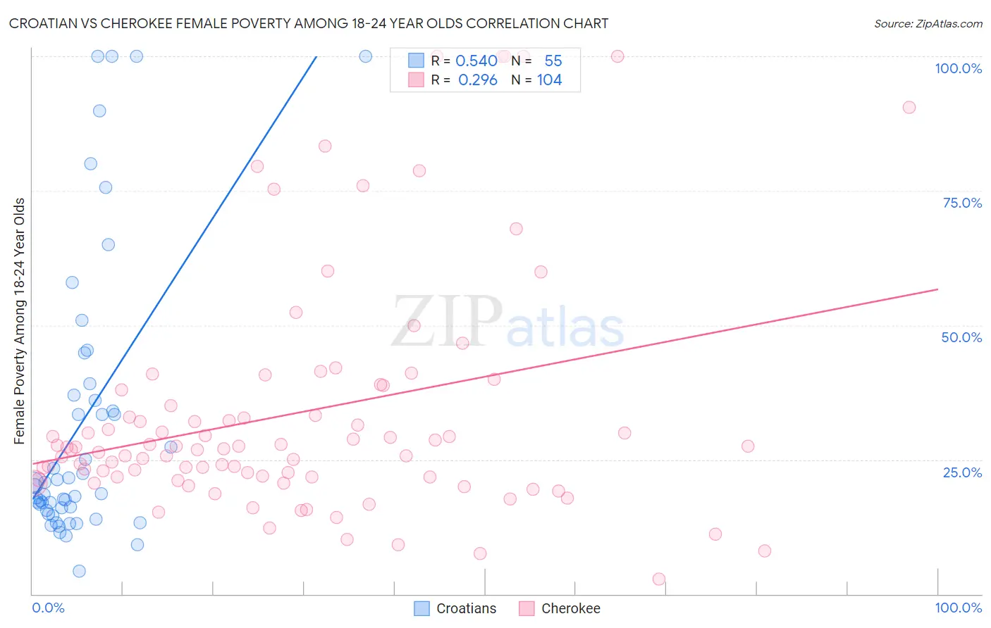 Croatian vs Cherokee Female Poverty Among 18-24 Year Olds