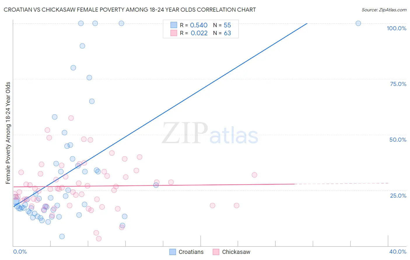 Croatian vs Chickasaw Female Poverty Among 18-24 Year Olds