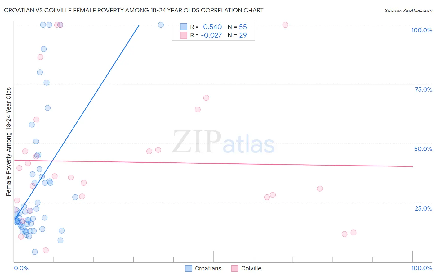 Croatian vs Colville Female Poverty Among 18-24 Year Olds