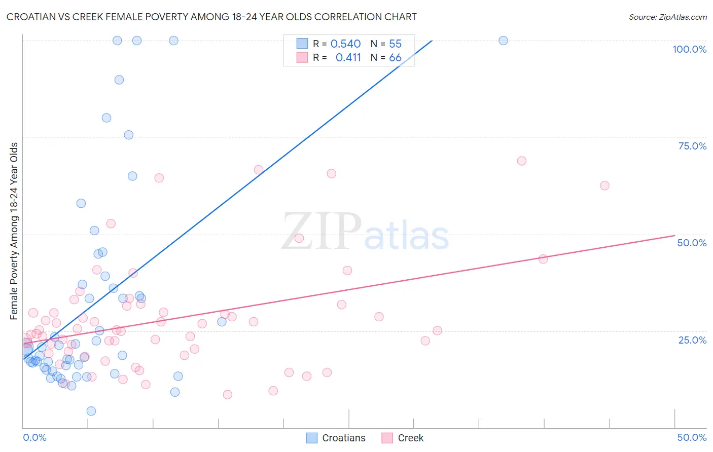 Croatian vs Creek Female Poverty Among 18-24 Year Olds
