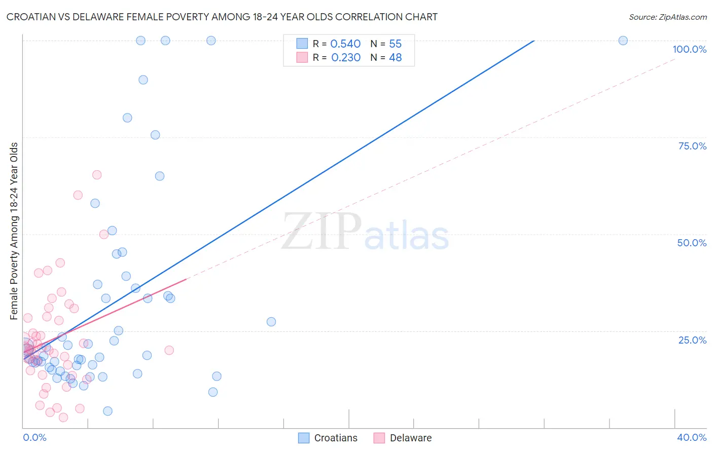 Croatian vs Delaware Female Poverty Among 18-24 Year Olds