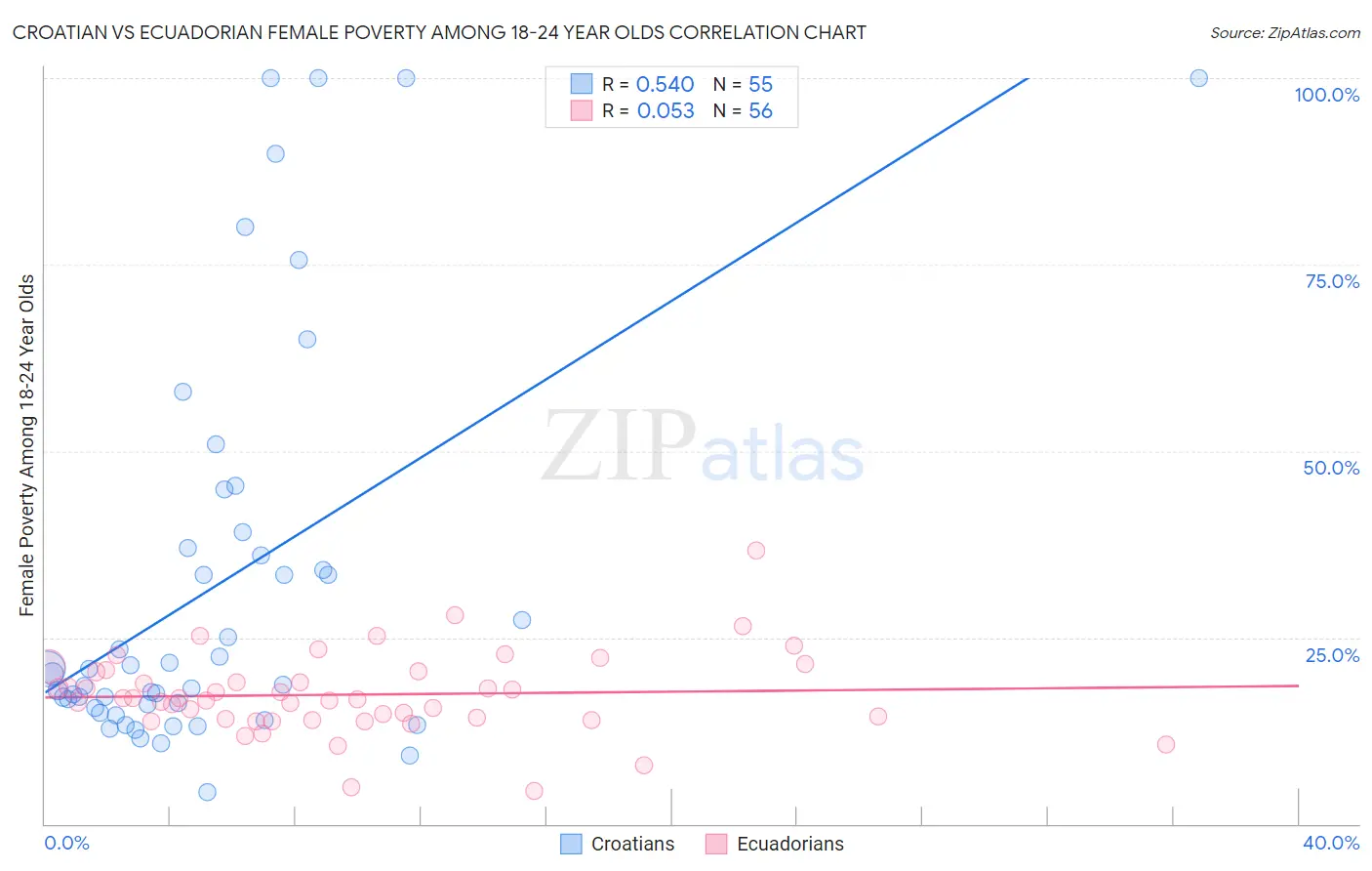 Croatian vs Ecuadorian Female Poverty Among 18-24 Year Olds