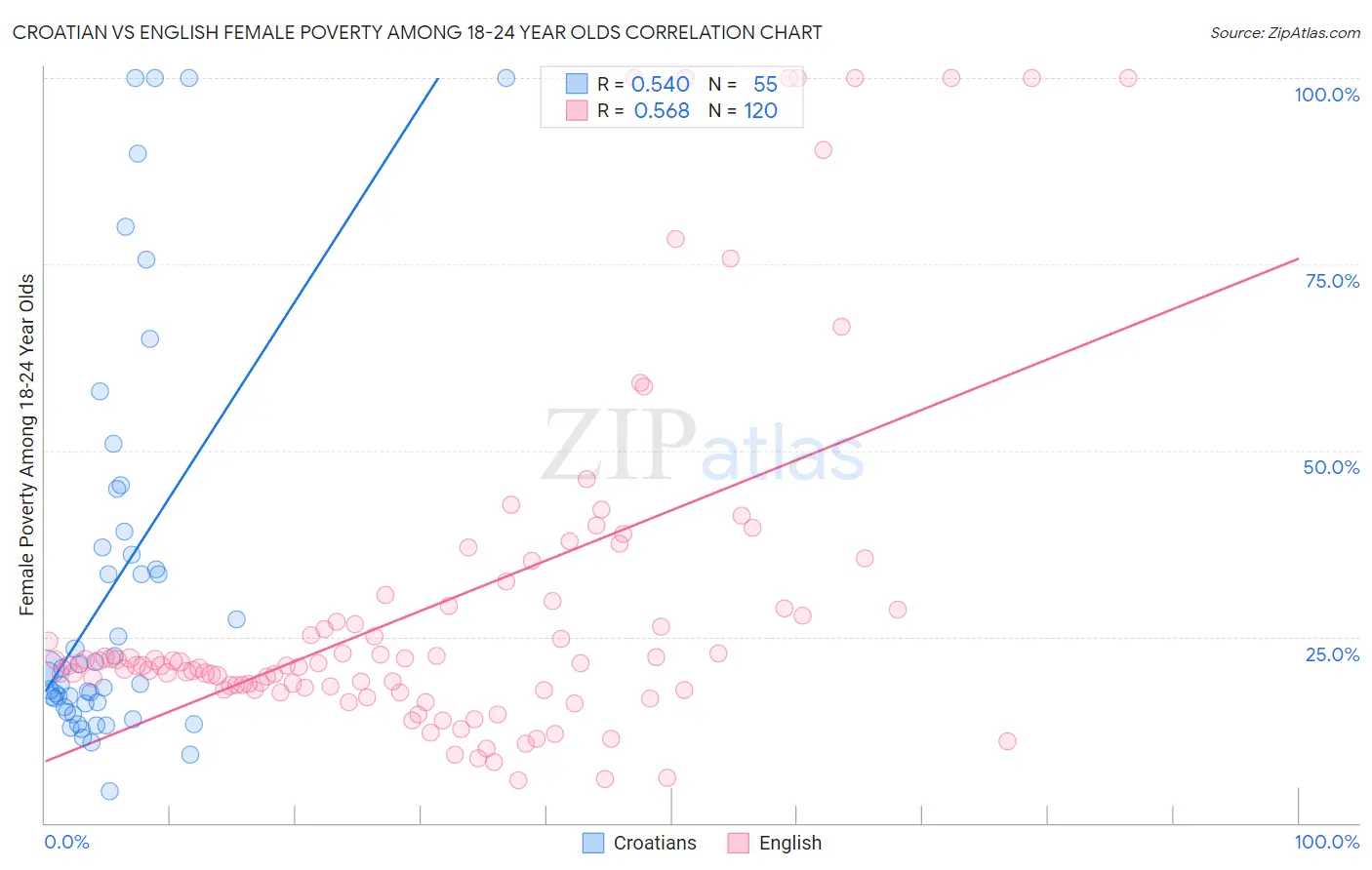 Croatian vs English Female Poverty Among 18-24 Year Olds