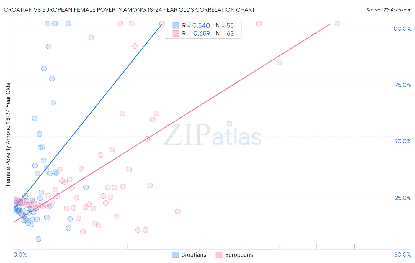 Croatian vs European Female Poverty Among 18-24 Year Olds