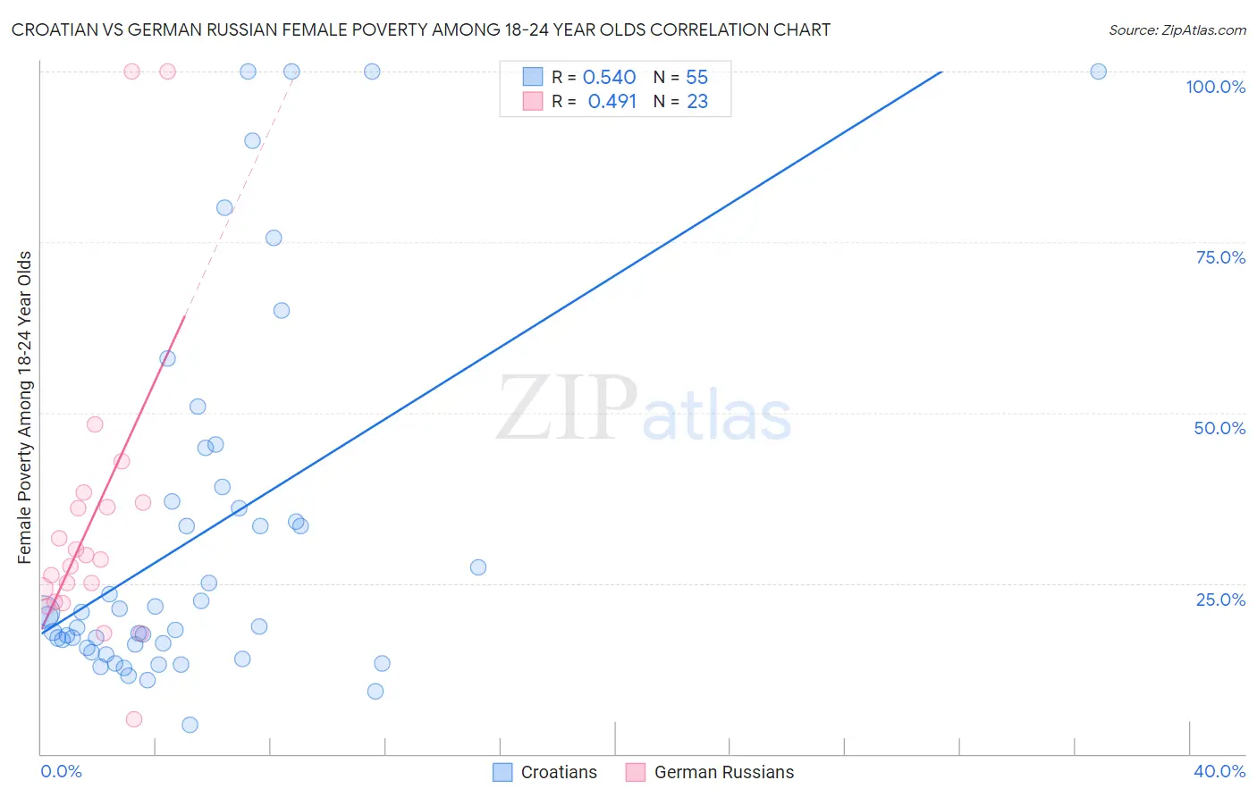 Croatian vs German Russian Female Poverty Among 18-24 Year Olds