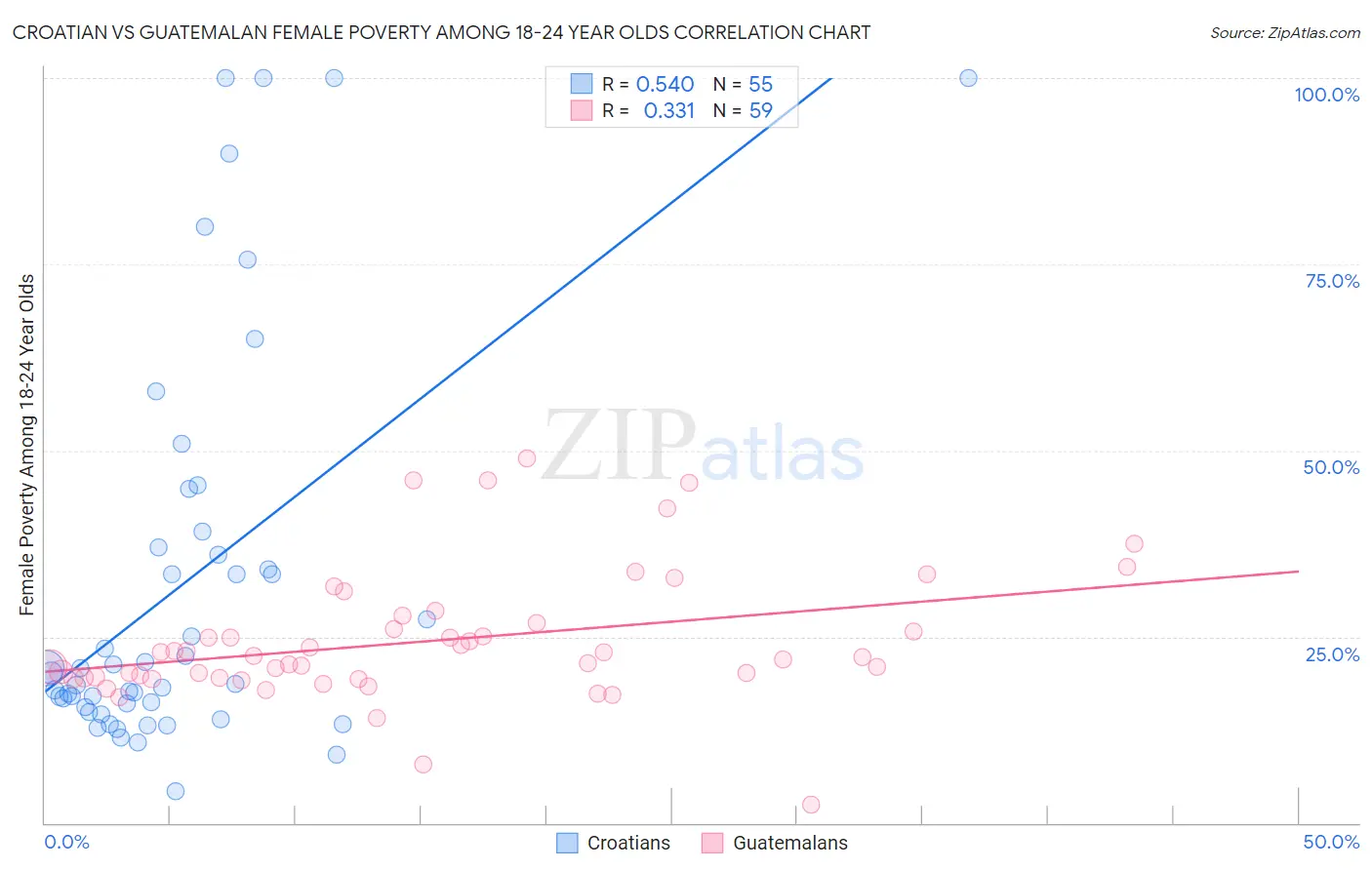 Croatian vs Guatemalan Female Poverty Among 18-24 Year Olds