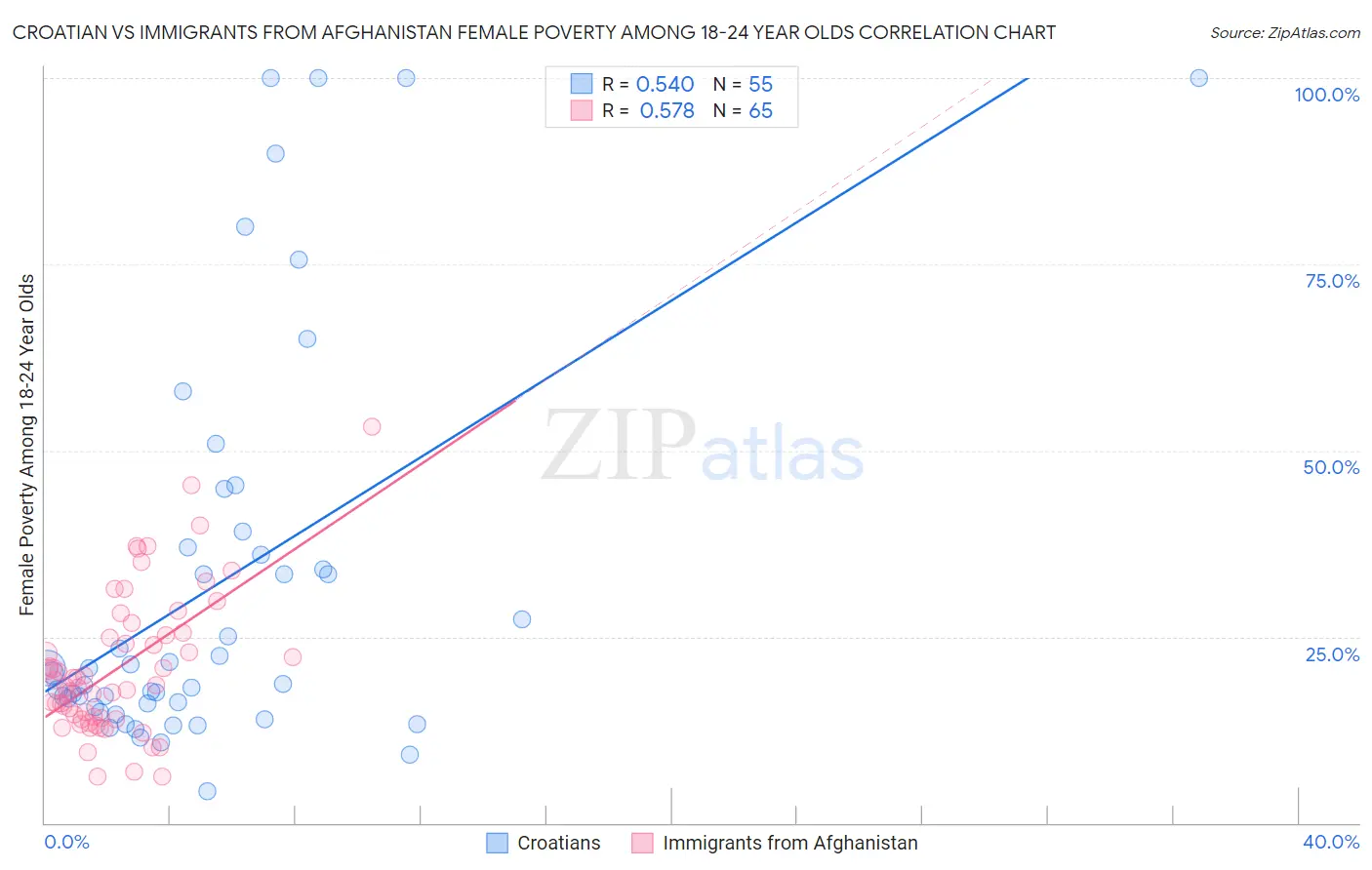 Croatian vs Immigrants from Afghanistan Female Poverty Among 18-24 Year Olds