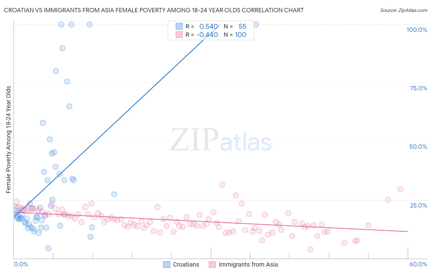 Croatian vs Immigrants from Asia Female Poverty Among 18-24 Year Olds