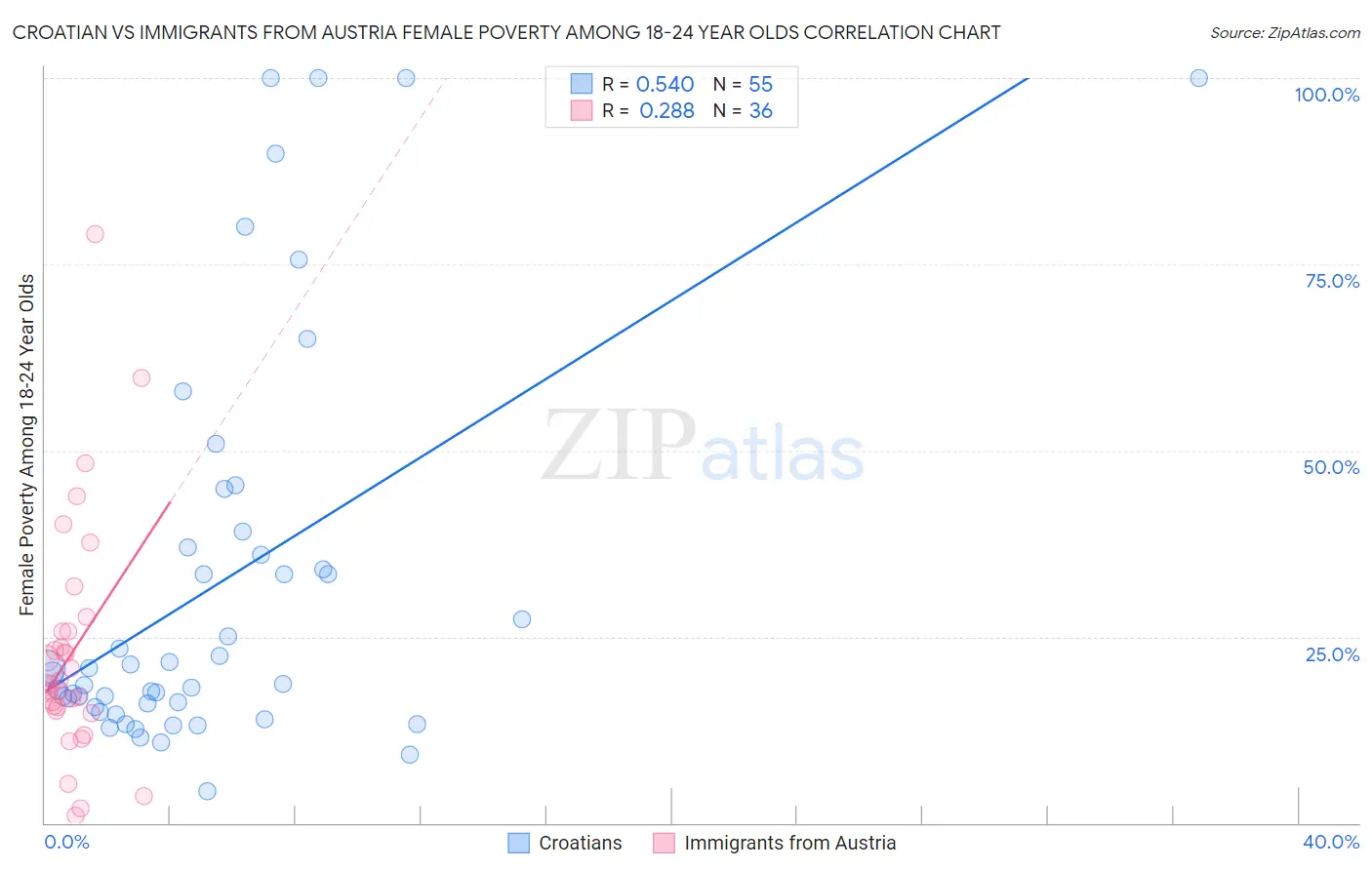 Croatian vs Immigrants from Austria Female Poverty Among 18-24 Year Olds