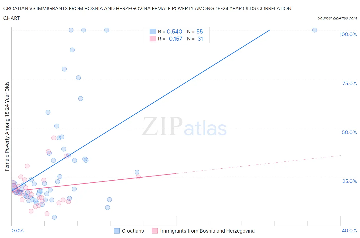 Croatian vs Immigrants from Bosnia and Herzegovina Female Poverty Among 18-24 Year Olds