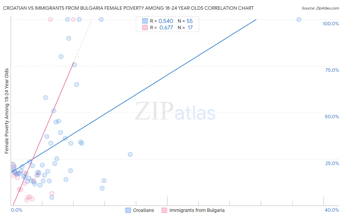 Croatian vs Immigrants from Bulgaria Female Poverty Among 18-24 Year Olds