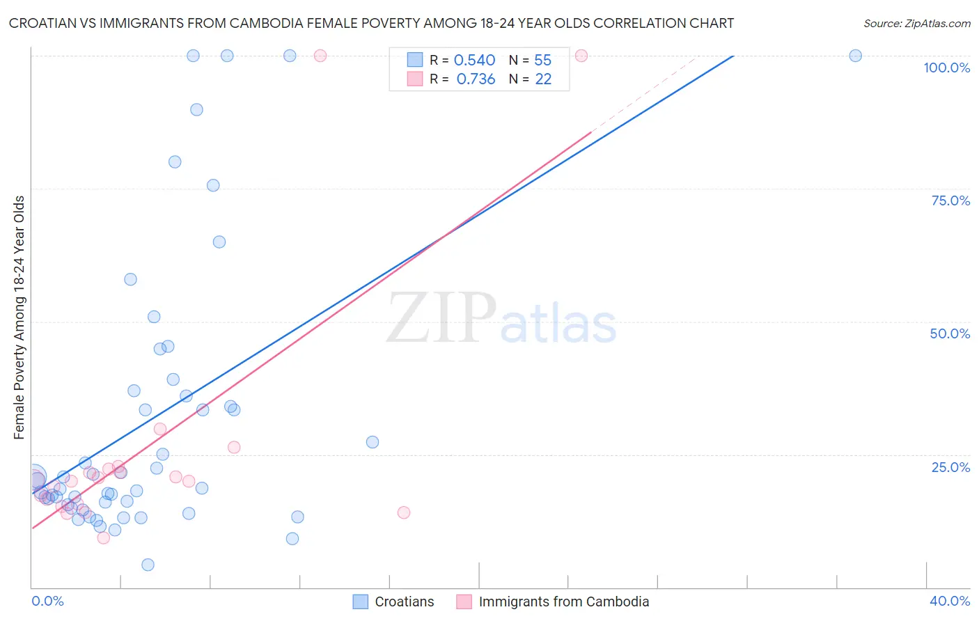 Croatian vs Immigrants from Cambodia Female Poverty Among 18-24 Year Olds