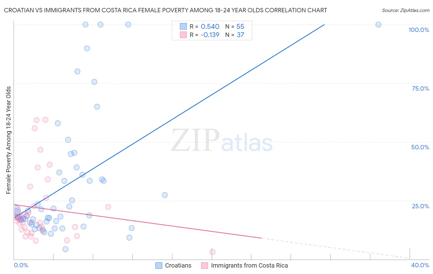 Croatian vs Immigrants from Costa Rica Female Poverty Among 18-24 Year Olds